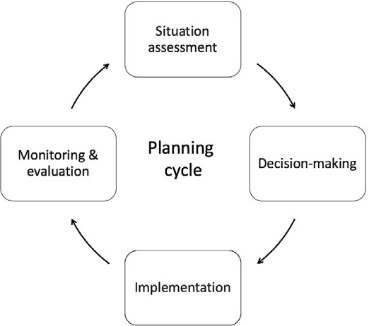 planning cycle