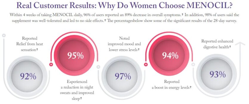 Visual of Menocil results