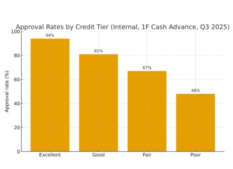 Figure 2. Loan Approval Rates by Credit Tier at 1F Cash Advance, Q4 2025