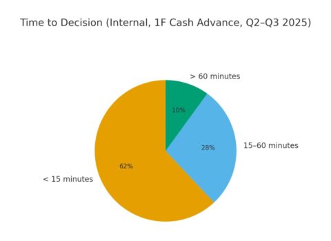 Figure 3. Loan Decision Times at 1F Cash Advance, Q2–Q3 2025