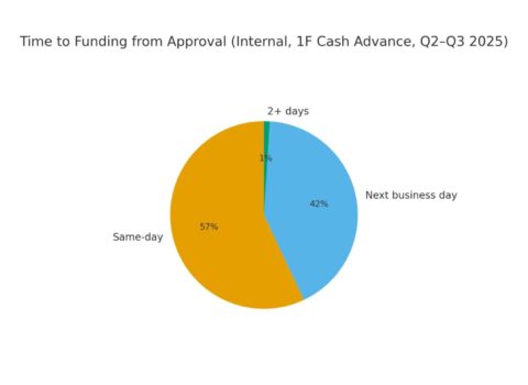 Figure 4. Time to Funding After Loan Approval at 1F Cash Advance, Q2–Q3 2025