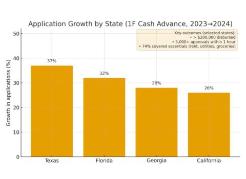Figure 5. Application Growth by State at 1F Cash Advance, 2023–2024