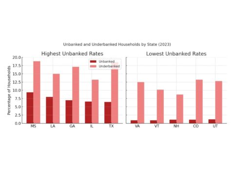Figure 1. Comparison of Unbanked and Underbanked Households by State, 2023