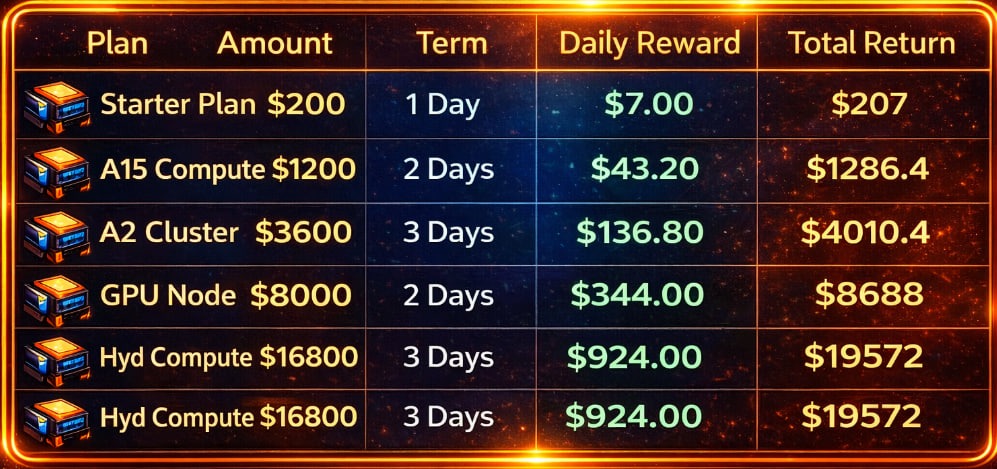Dark-themed pricing table with six rows showing plan names, dollar amounts, terms, daily rewards, and total returns
