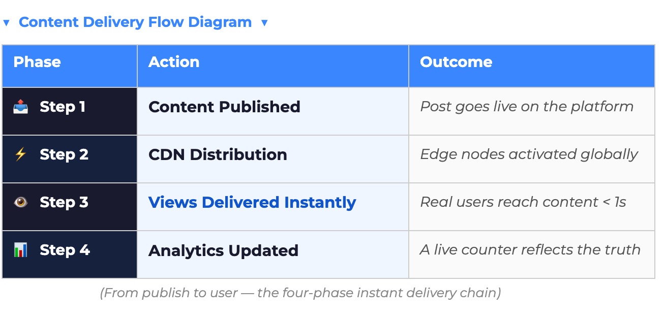 Four-row table showing phases, actions, and outcomes of a content delivery flow with icons
