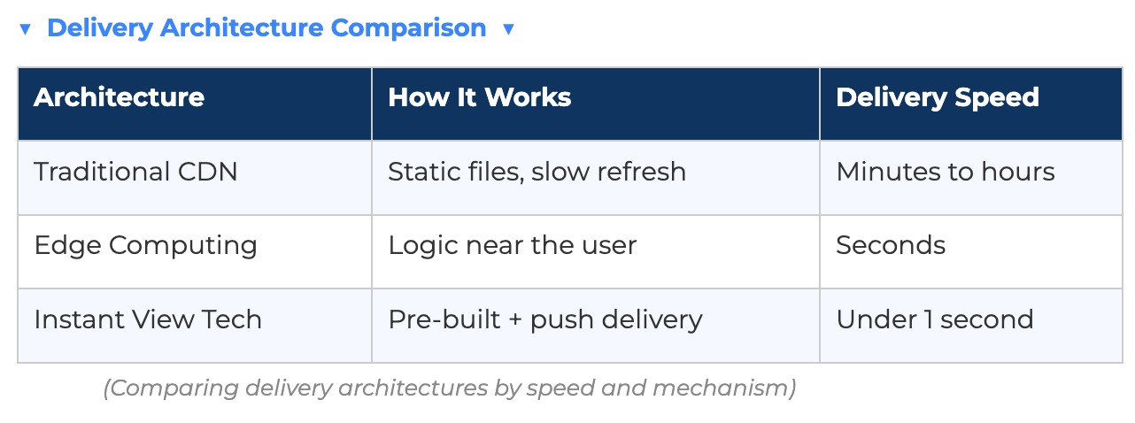 Three-row comparison table listing delivery architectures, how they work, and their speeds