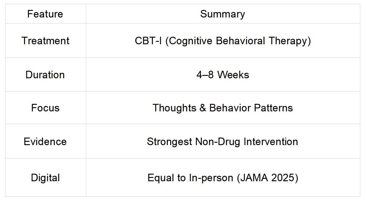 CD-Insert1 Table with two columns listing CBT-I features: treatment, duration of 4 to 8 weeks, focus, evidence, and digital delivery notes