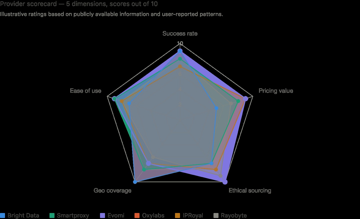 CD-Insert1 Radar chart comparing six providers across five dimensions: success rate, pricing value, ethical sourcing, geo coverage, and ease of use